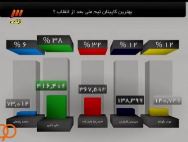 افتخار جدید برای علی دایی