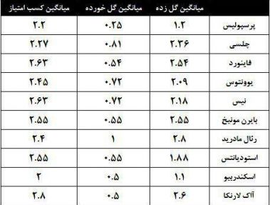 پرسپولیس بهترین تیم دفاعی فوتبال جهان شد!