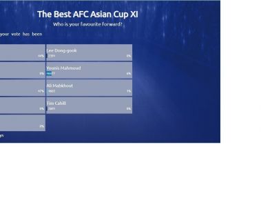 سبقت القحطانی از دایی در نظرسنجی سایت کنفدراسیون فوتبال آسیا