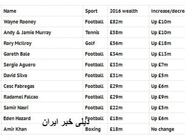 رادامل فالکائو  ثروتمندترین ورزشکار جوان بریتانیا