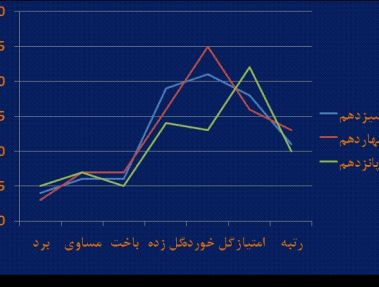 افزایش میانگین امتیازی گسترش فولاد تبریز در فصل پانزدهم لیگ