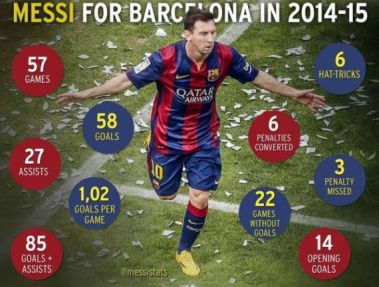 عکس / آمار لیونل مسی در فصل 2014/2015 برای بارسلونا