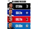 درآمد تیم های ایتالیایی از فصل 2021/22 لیگ قهرمانان اروپا