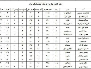 بررسی دروازهبانان لیگ برتر (جدول)