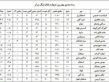 بررسی دروازه‌بانان لیگ برتر (جدول)