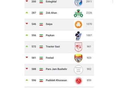 جایگاه 10 تیم ایرانی در رنکینگ جدید فیفا-سقوط غولها